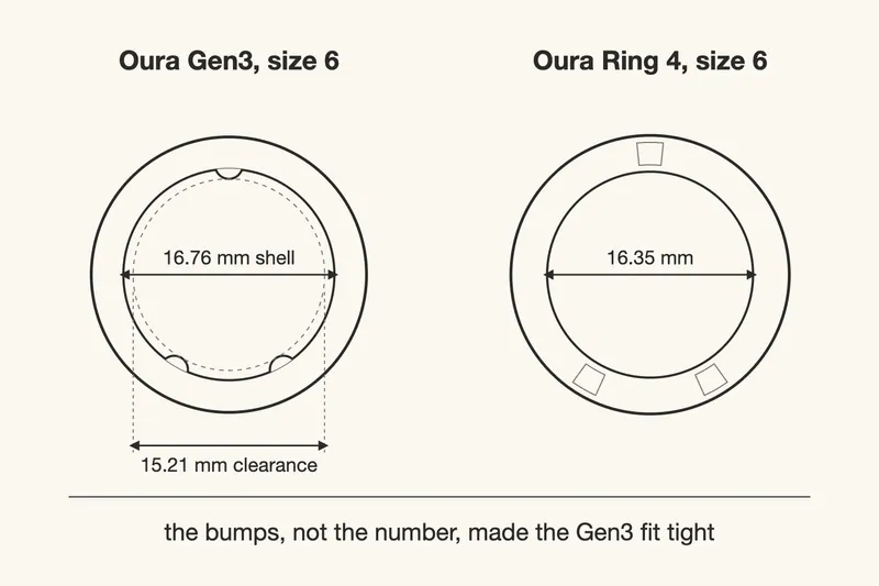 Cross-section diagram comparing an Oura Gen3 interior, where three sensor bumps cut the 16.76 mm opening down to 15.21 mm of clearance, with the smooth 16.35 mm interior of an Oura Ring 4 at the same size 6.