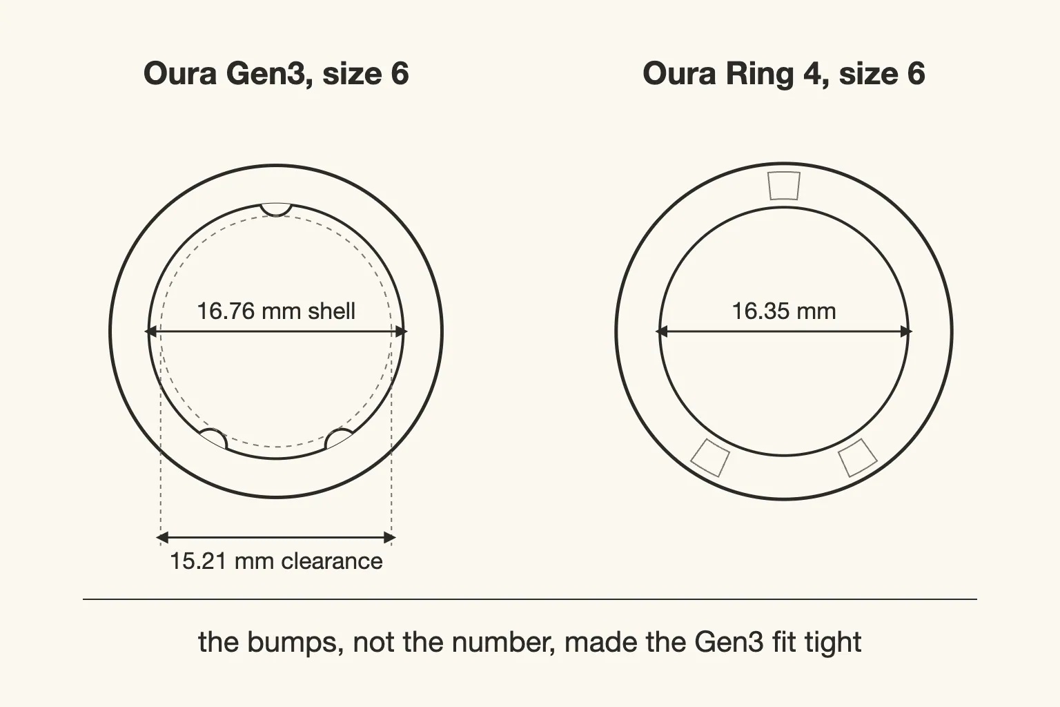 Cross-section diagram comparing an Oura Gen3 interior, where three sensor bumps cut the 16.76 mm opening down to 15.21 mm of clearance, with the smooth 16.35 mm interior of an Oura Ring 4 at the same size 6.