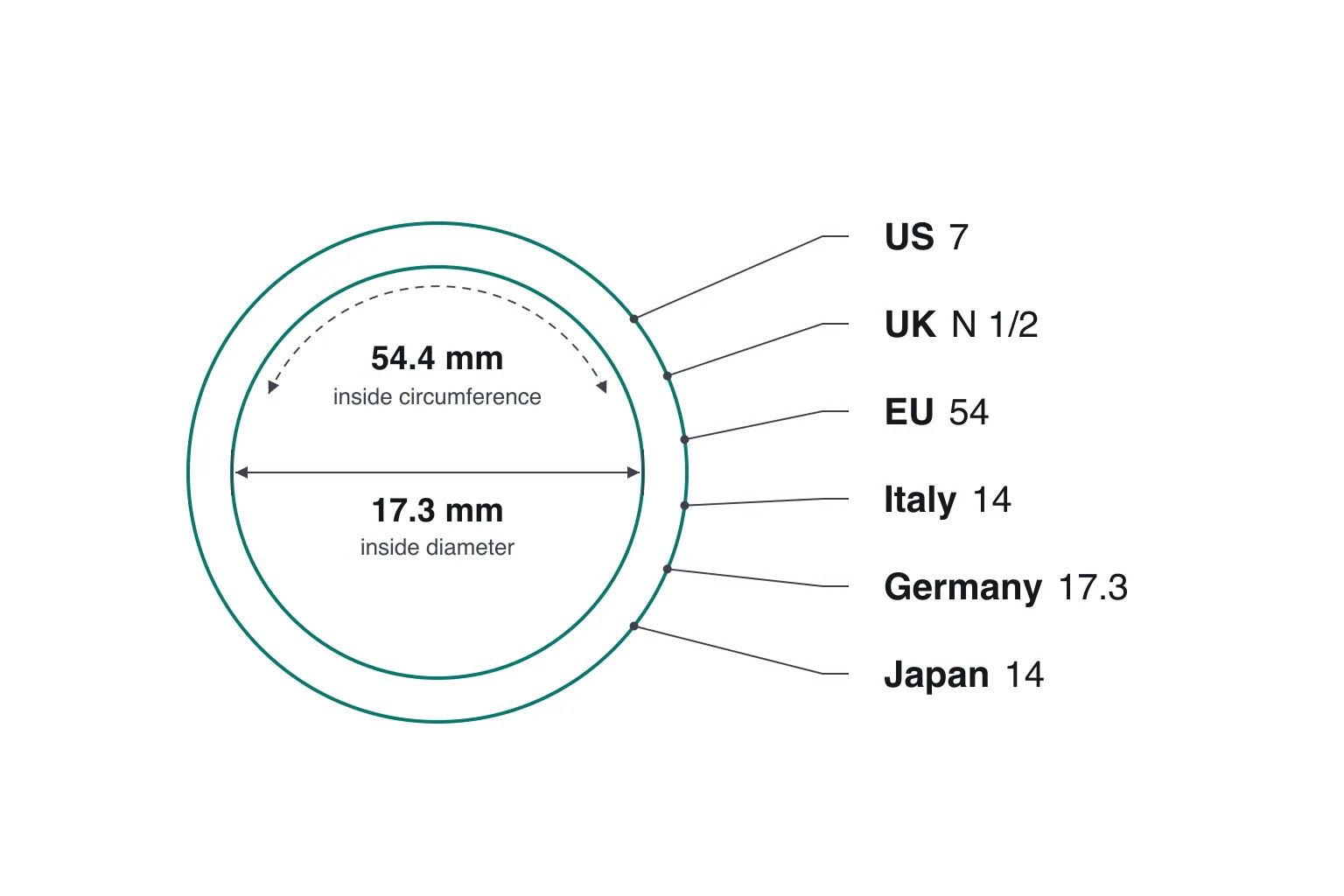 Diagram of one ring with a 54.4 mm inside circumference labeled six ways: US 7, UK N 1/2, EU 54, Italy 14, Germany 17.3, and Japan 14.